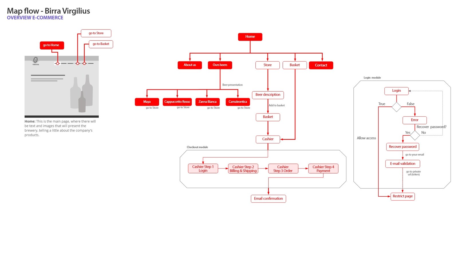 Flowchart of the e-commerce checkout and login/password recovery modules