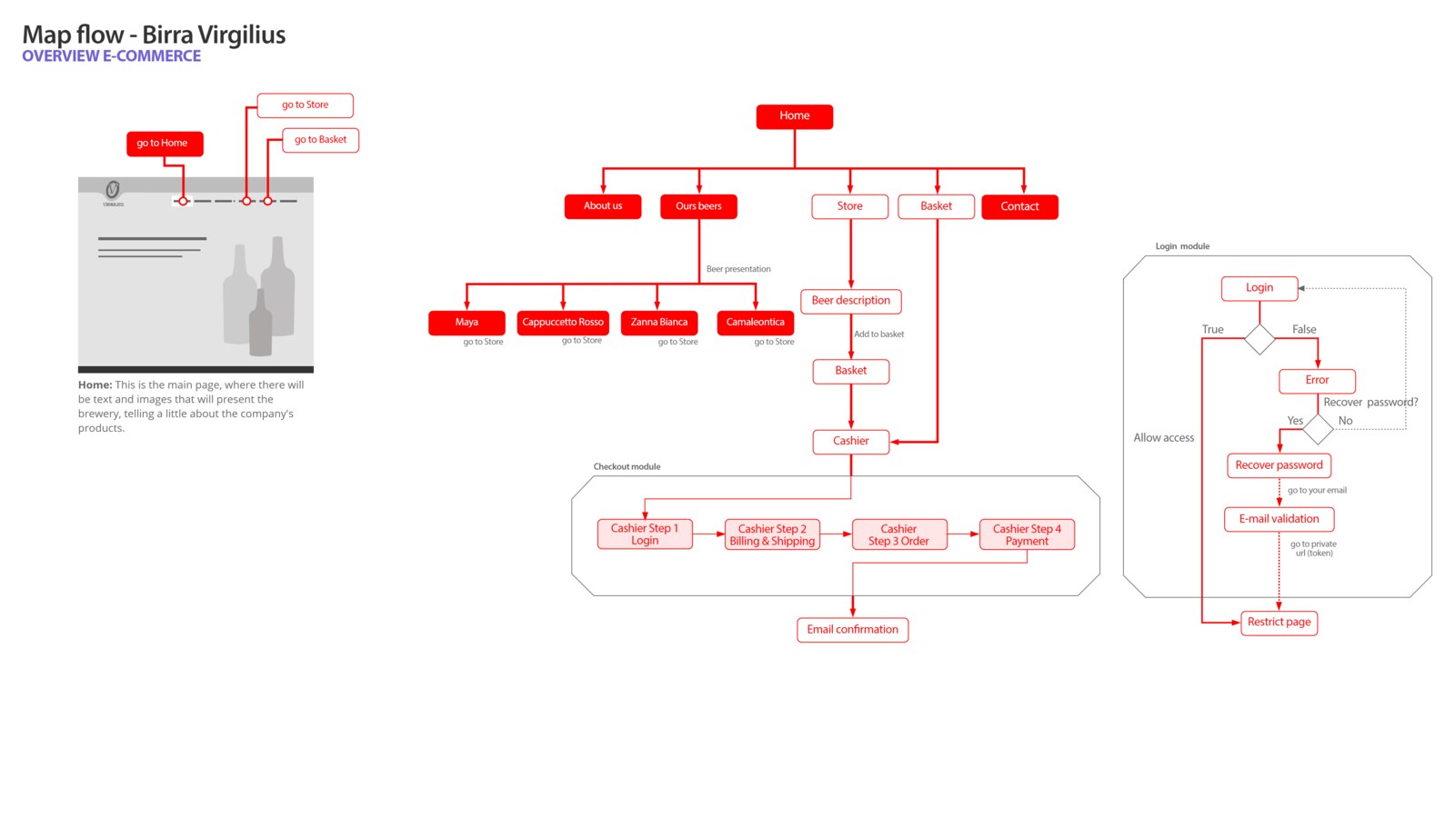 Full flowchart mapping checkout and login/password recovery modules