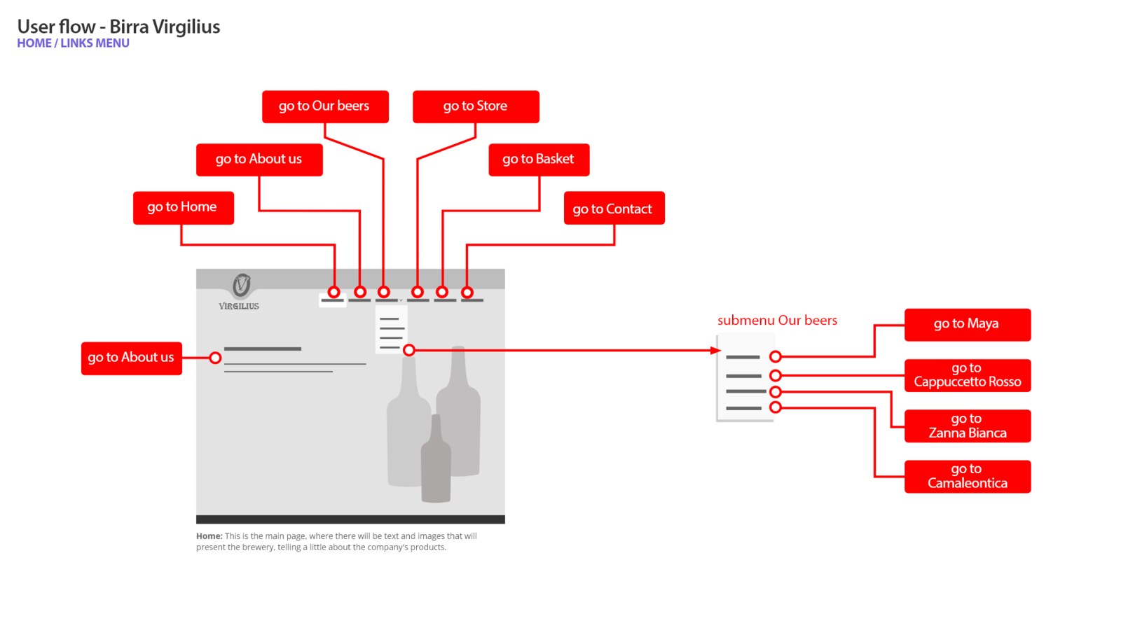 Navigation menu structure for the Our Beers section