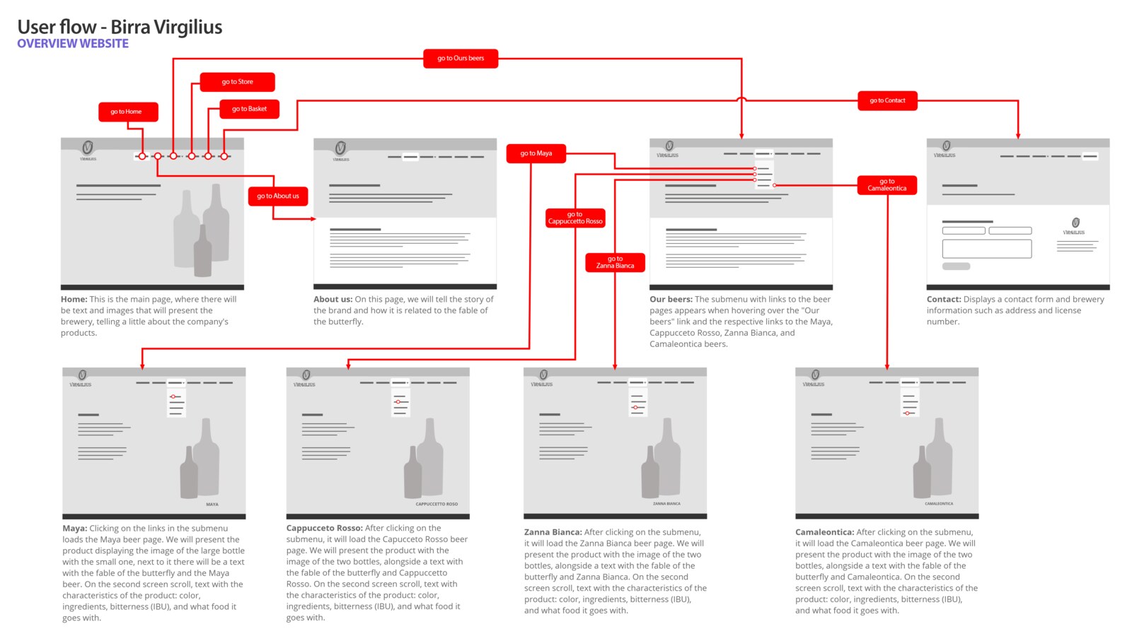 Full site navigation overview across all pages