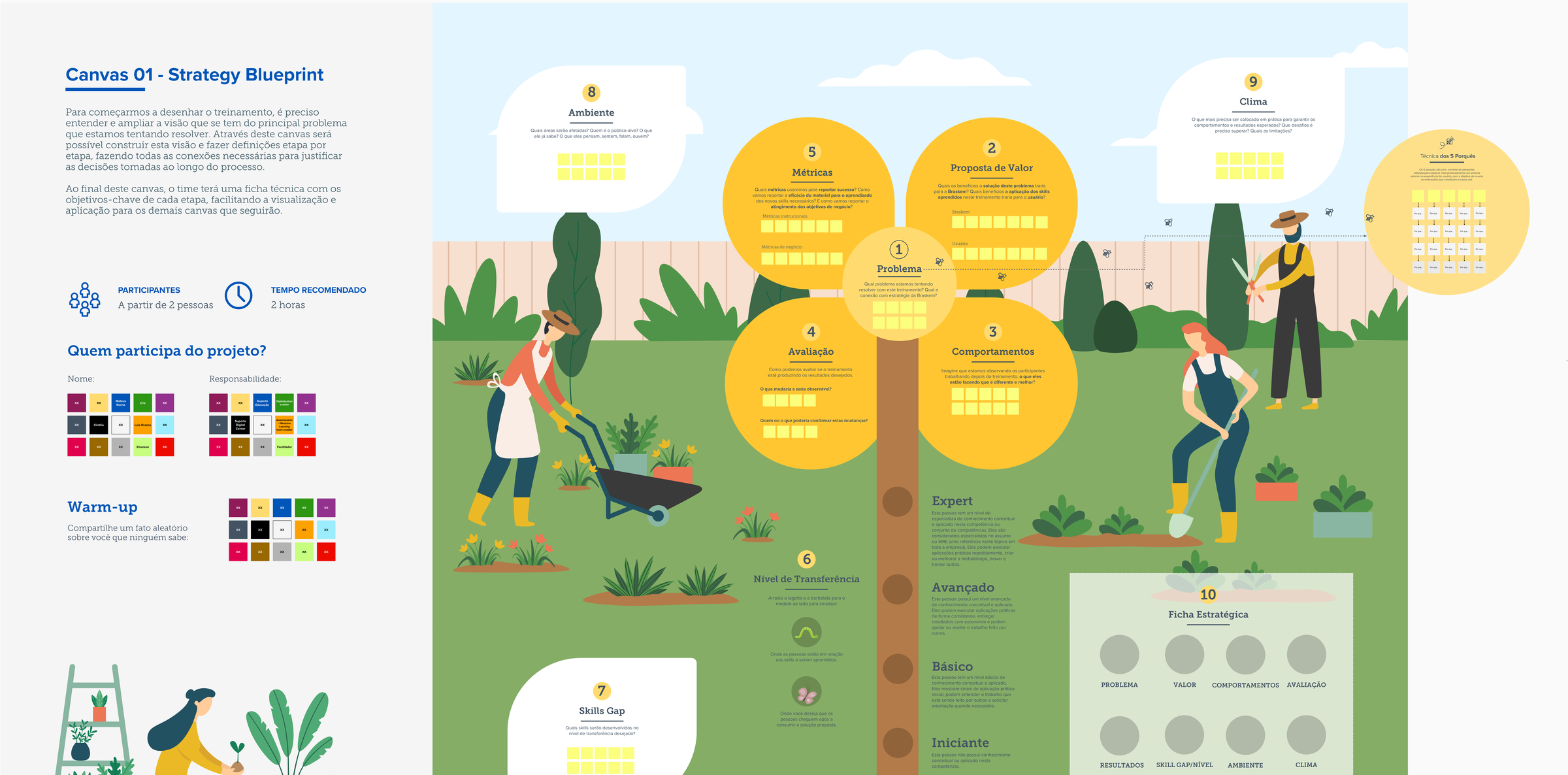 Canvas 01, Strategy Blueprint, the first tool in the Training Design Method Framework