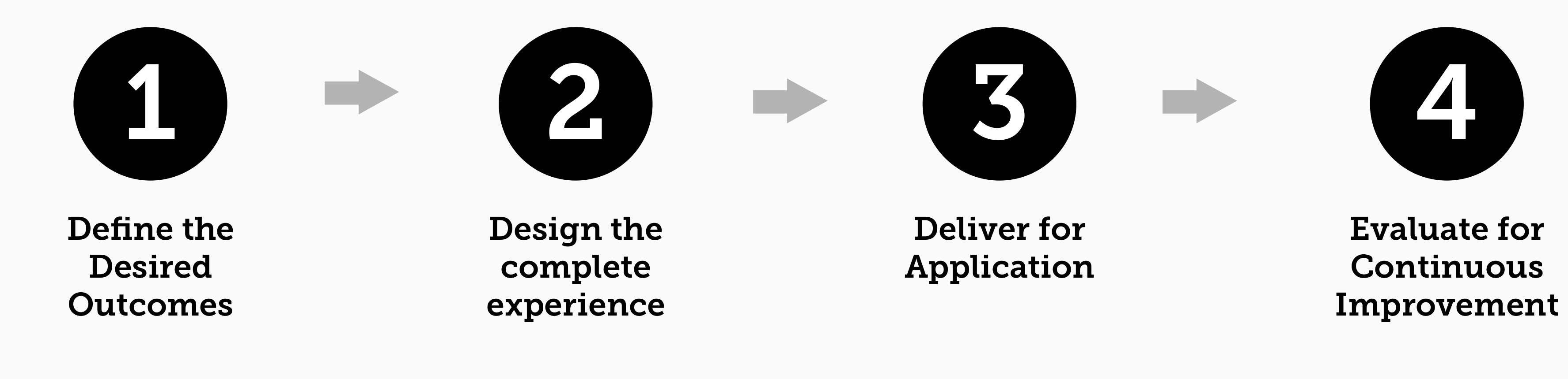 The Training Design Method's four phases: Define the Desired Outcomes, Design the Complete Experience, Deliver for Application, Evaluate for Continuous Improvement