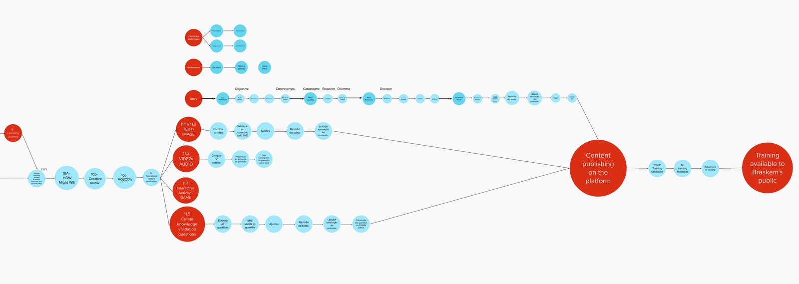 Hand-drawn mind map, part 2: from prioritization and story or character building through content production tracks to publishing, piloting and adjusting the training