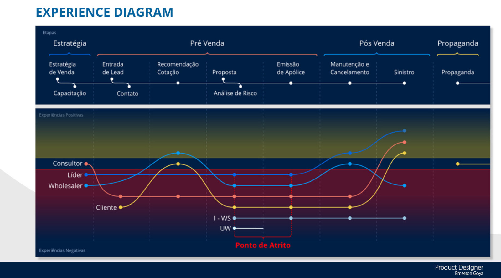 Experience diagram plotting each actor curve from positive to negative experience across the journey, with every line dipping into the negative zone at Proposal and Policy Issuance, the friction point that indicated where to act first