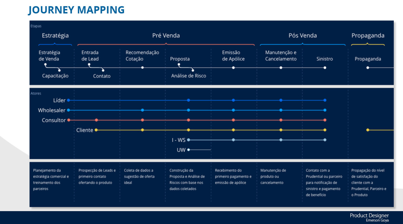 Journey map across the Strategy, Pre-Sale, Post-Sale and Branding stages, showing where the Leader, Wholesaler, Consultant, Client, Internal Wholesaler (I-WS) and Underwriter (UW) engage at each step