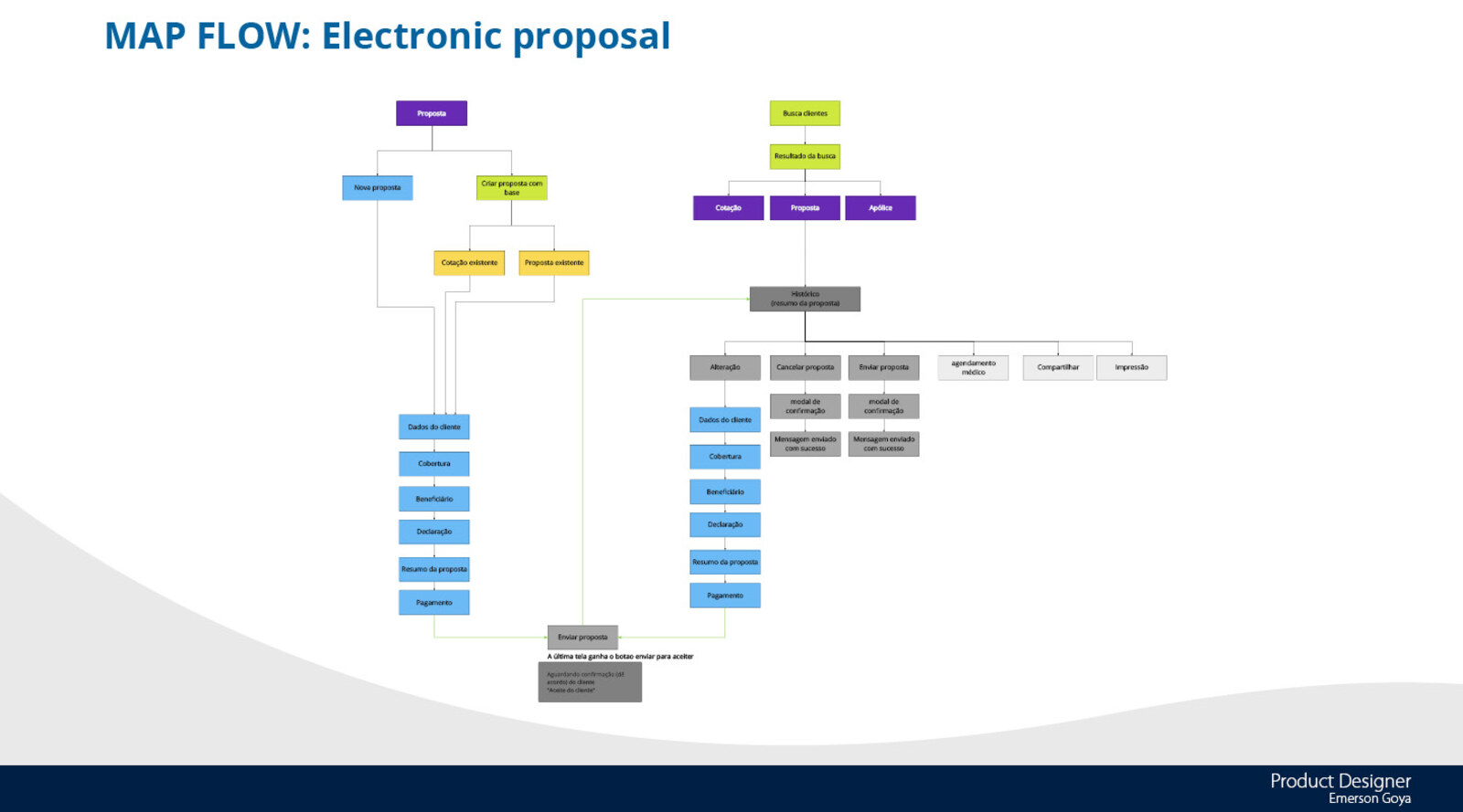 Information architecture map for creating and tracking an electronic proposal