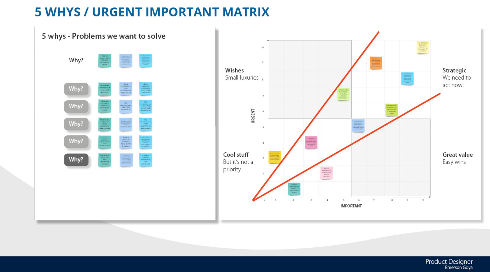 5 Whys workshop to get to the root of each problem, plotted on an Eisenhower urgent-important matrix to decide what got built first