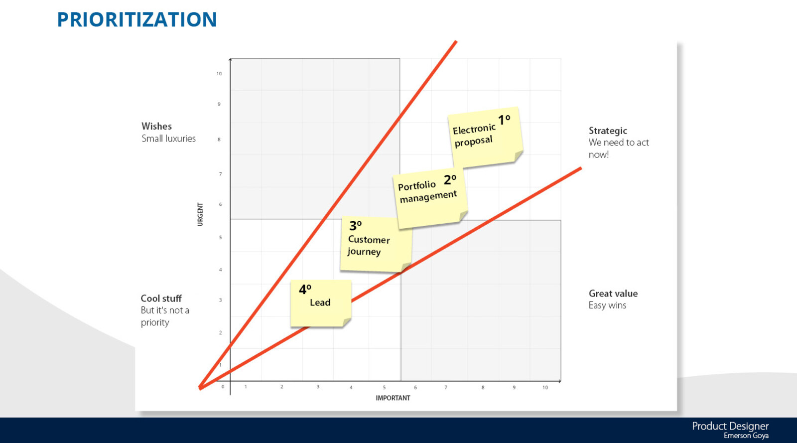 Final ranking: electronic proposal, portfolio management, customer journey and lead, by urgency and importance