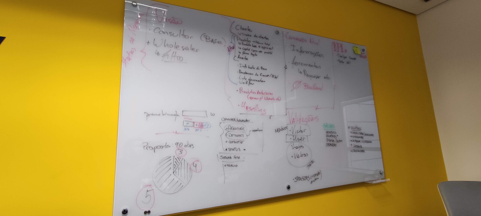 Whiteboard detailing the proposal data structure, KPIs and validation flow