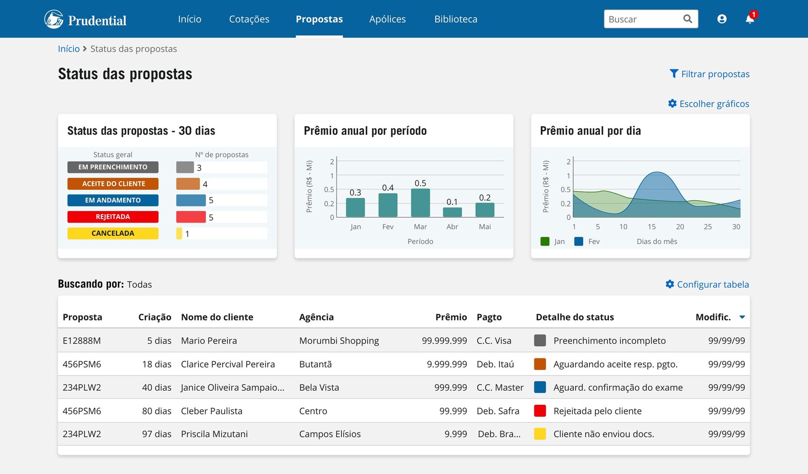 Dashboard showing proposal status breakdown, premium charts and a searchable proposal table