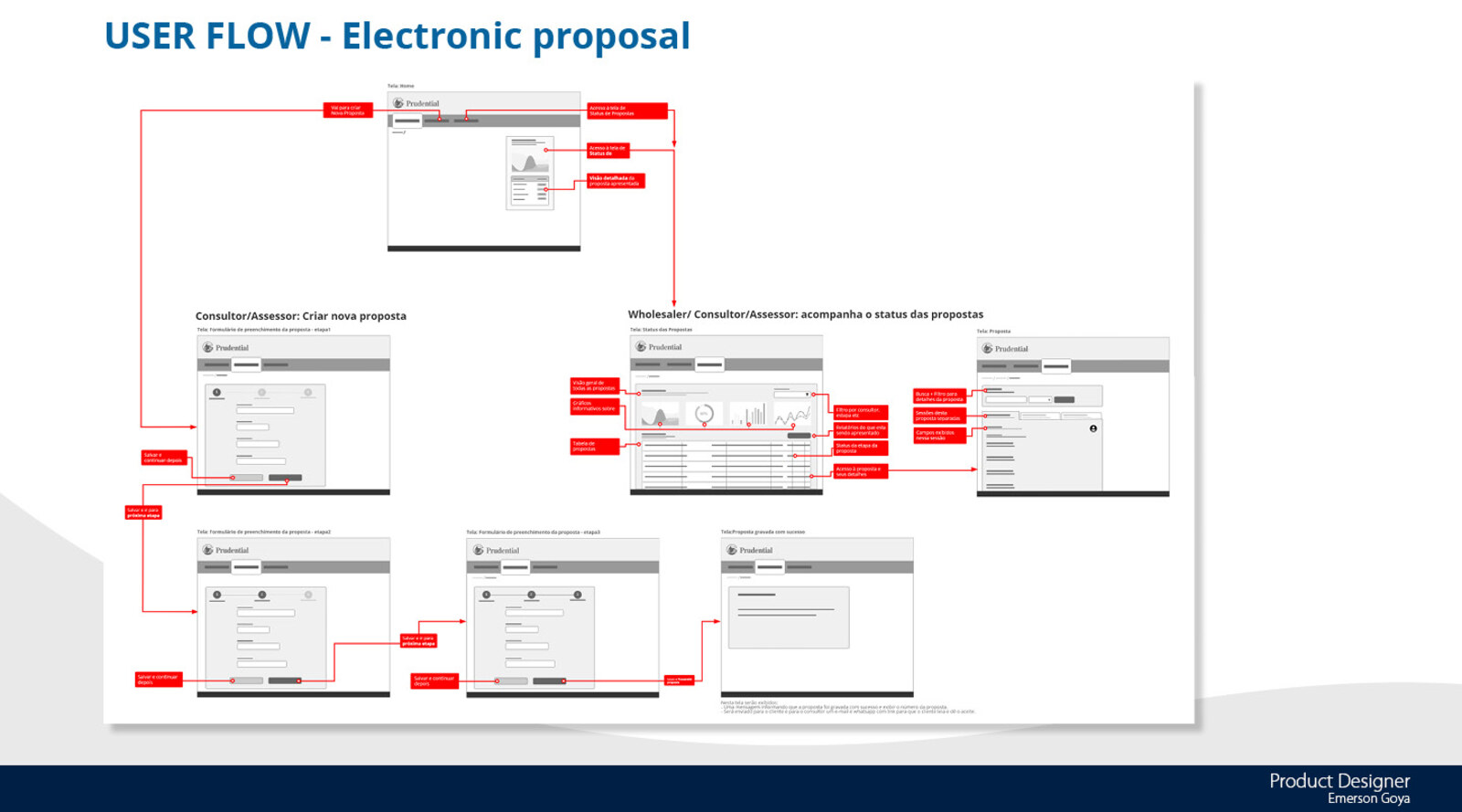 Annotated wireframe user flow for creating and tracking a proposal